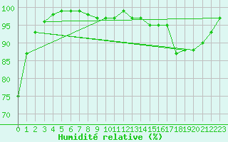 Courbe de l'humidit relative pour Glasgow (UK)