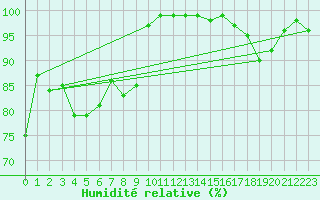 Courbe de l'humidit relative pour Gotska Sandoen