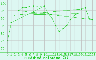 Courbe de l'humidit relative pour La Selve (02)