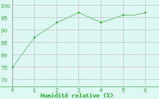 Courbe de l'humidit relative pour Madison, Dane County Regional-Truax Field