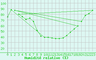 Courbe de l'humidit relative pour Jendouba