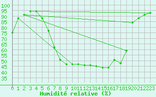 Courbe de l'humidit relative pour Bamberg