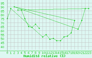 Courbe de l'humidit relative pour Aigle (Sw)