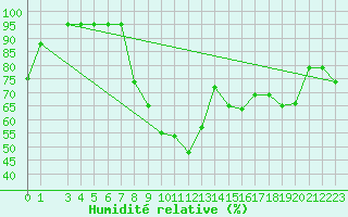 Courbe de l'humidit relative pour Crnomelj
