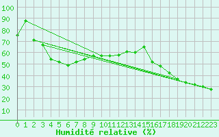 Courbe de l'humidit relative pour Faro, Y. T.