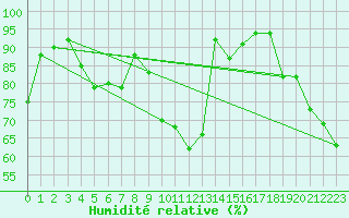 Courbe de l'humidit relative pour Malmo