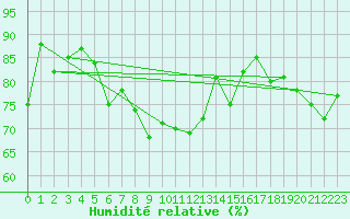 Courbe de l'humidit relative pour Le Talut - Belle-Ile (56)