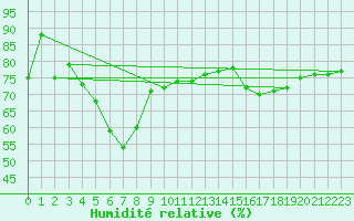 Courbe de l'humidit relative pour Lancelin