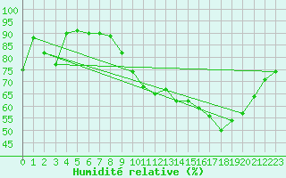 Courbe de l'humidit relative pour Vannes-Sn (56)