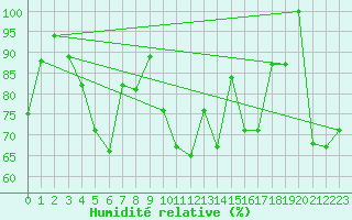 Courbe de l'humidit relative pour Tabarka