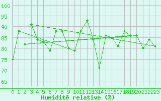 Courbe de l'humidit relative pour Pont-l'Abb (29)