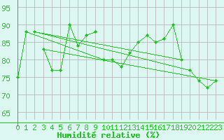 Courbe de l'humidit relative pour Capo Palinuro