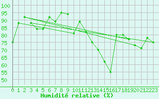 Courbe de l'humidit relative pour Santa Maria, Val Mestair