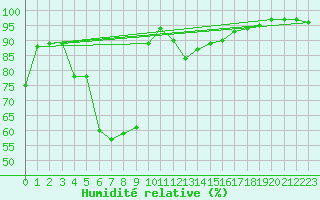Courbe de l'humidit relative pour Utiel, La Cubera