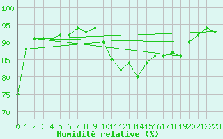 Courbe de l'humidit relative pour La Rochelle - Le Bout Blanc (17)