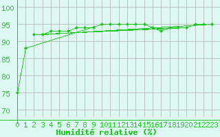 Courbe de l'humidit relative pour Villacoublay (78)