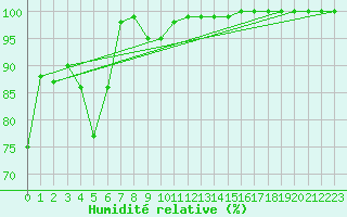 Courbe de l'humidit relative pour Mount Wellington