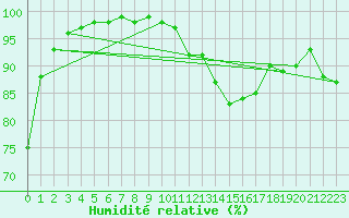 Courbe de l'humidit relative pour Gravesend-Broadness