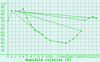 Courbe de l'humidit relative pour Lieksa Lampela