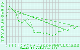 Courbe de l'humidit relative pour Lassnitzhoehe