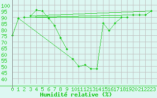Courbe de l'humidit relative pour Artern