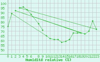 Courbe de l'humidit relative pour Jokkmokk FPL