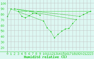 Courbe de l'humidit relative pour Ciudad Real (Esp)