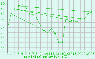Courbe de l'humidit relative pour Meiningen