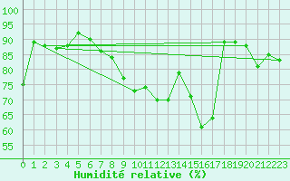 Courbe de l'humidit relative pour Auxerre-Perrigny (89)