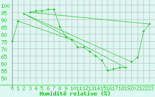 Courbe de l'humidit relative pour Villefontaine (38)