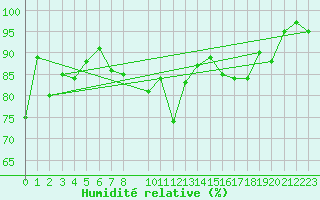 Courbe de l'humidit relative pour Segl-Maria