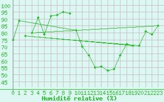 Courbe de l'humidit relative pour Ambrieu (01)