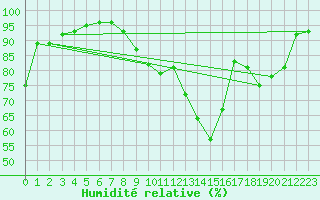 Courbe de l'humidit relative pour Saint-Brieuc (22)