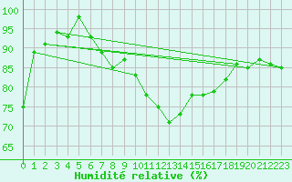 Courbe de l'humidit relative pour Segovia