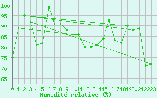 Courbe de l'humidit relative pour Gornergrat