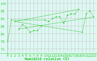 Courbe de l'humidit relative pour Kuggoren