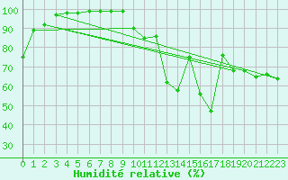 Courbe de l'humidit relative pour Aubenas - Lanas (07)