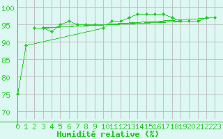 Courbe de l'humidit relative pour Belley (01)