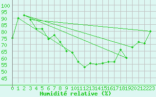 Courbe de l'humidit relative pour Neuchatel (Sw)