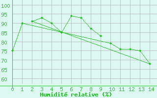 Courbe de l'humidit relative pour Klaipeda