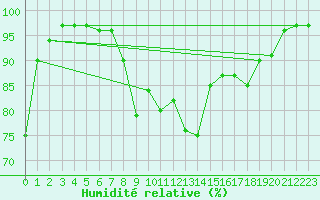 Courbe de l'humidit relative pour Gijon