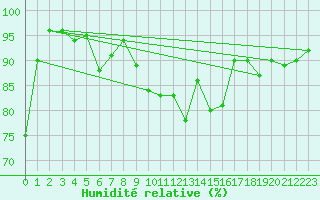 Courbe de l'humidit relative pour Davos (Sw)