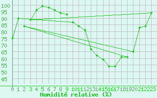 Courbe de l'humidit relative pour Millau - Soulobres (12)