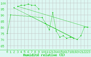 Courbe de l'humidit relative pour Vliermaal-Kortessem (Be)