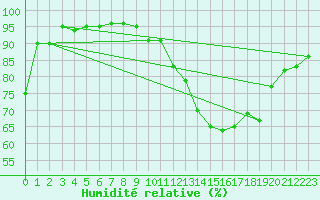 Courbe de l'humidit relative pour Bourges (18)