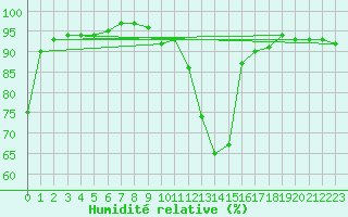 Courbe de l'humidit relative pour Brigueuil (16)