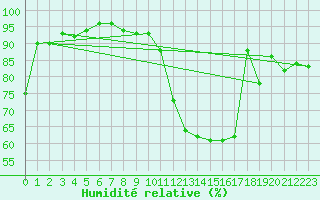 Courbe de l'humidit relative pour Lannion (22)