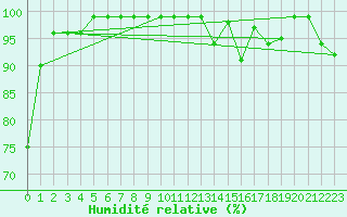 Courbe de l'humidit relative pour Sierra de Alfabia