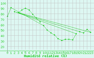 Courbe de l'humidit relative pour Madrid / Retiro (Esp)