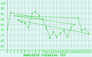Courbe de l'humidit relative pour Cazaux (33)